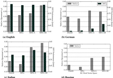 Figure 3: An overview of the results (Spearman’s ρwhile the right( correlation) for four languages on SimLex-999 (greybars, left y axis) and the downstream DST performance (dark bars, right y axis) using SGNS-LARGE vectorsd = 300), see Tab
