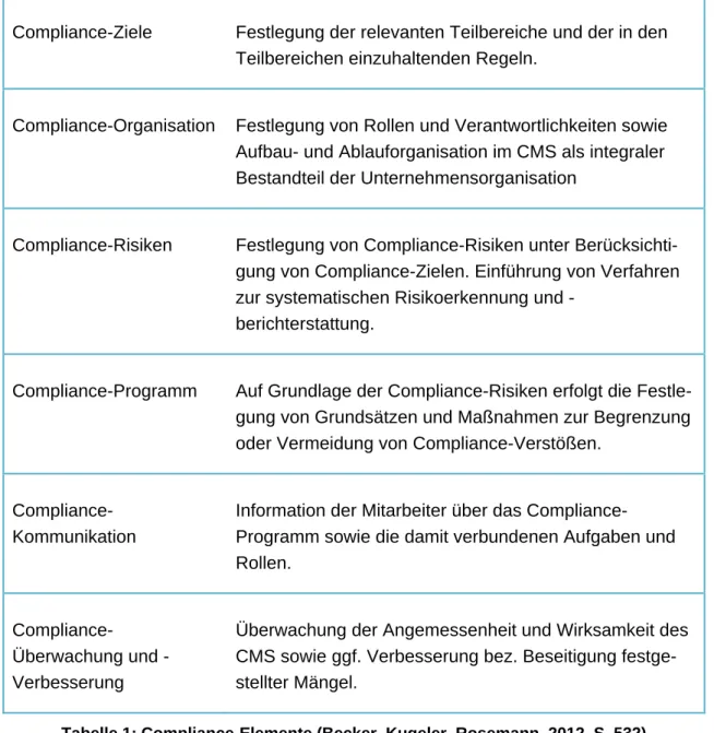 Tabelle 1: Compliance-Elemente (Becker, Kugeler, Rosemann, 2012, S. 532) 