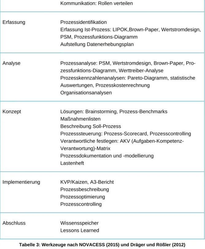 Tabelle 3: Werkzeuge nach NOVACESS (2015) und Dräger und Rößler (2012) 