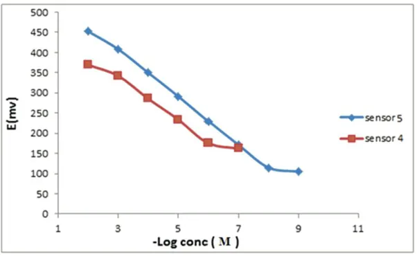 Figure 4. Profile of the potential in mV versus - log concentration of Poly B in (M) obtained by using the sensors 1, 2 & 3