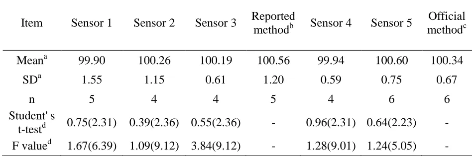 Table 2. Statistical comparison for the results obtained by the proposed electrodes and the reported and the official methods for the analysis of Poly B and CS in pure powder form