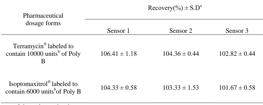 Table 5. Determination of Poly B in pharmaceutical formulations by the sensors 1, 2    and 3