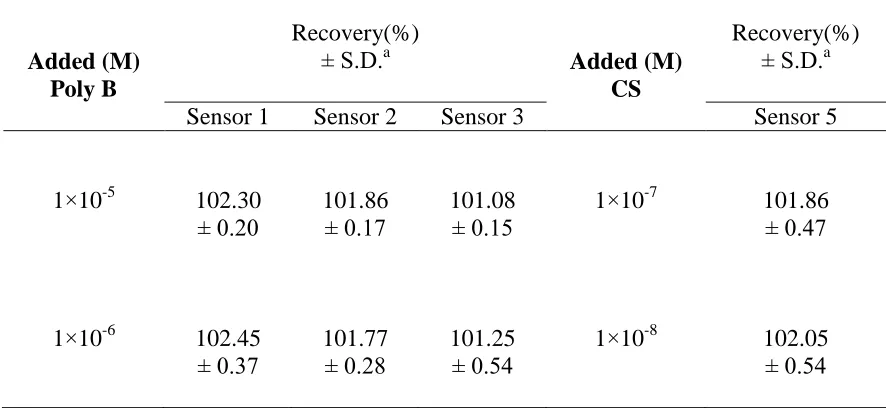Table 7. Determination of Poly B and CS in spiked human plasma by the proposed sensors