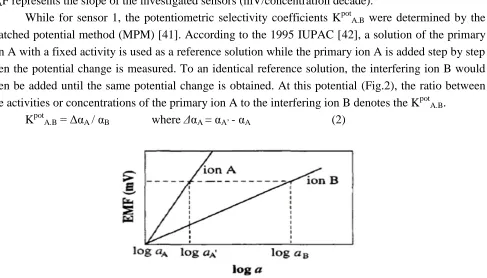 Figure 2. Determination of selectivity coefficients by the matched potential method, ion A is the primary ion, ion B is the interfering ion and αA is the initial background activity of ion A