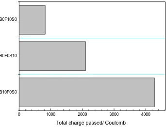 Figure 2.   Total charge that passed through the specimen of the three mixtures evaluated, which is calculated relative to the current response after a potential is applied, this test is required because the charge is related to the resistance of concrete