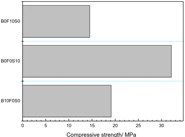 Figure 4 . Determination of resistance to compression, wherein the average value of each series was conducted in nine cylindrical specimens following standard procedure ASTM C39 ; three cylindrical test specimens of each mixture were subjected to compressi