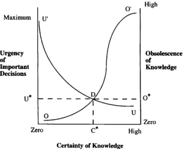 Fig. 2.  Manager  response  curves  for  obsolescence  of  knowledge,  cer-  taiuty  of  knowledge,  and  urgency  of  important  decisions