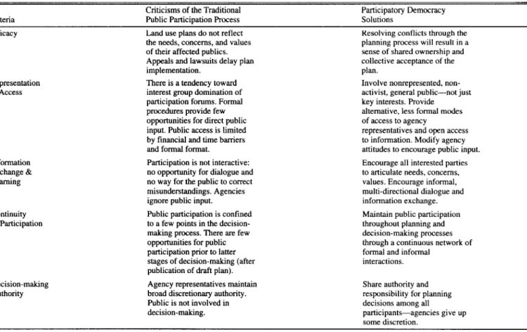Table  1.  Criticisms  of  the  Traditional  Public  Participation  Process  and  Participatory  Democracy  Solutions 