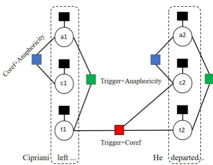Figure 2: Binary and ternary factors. These higher-coreference cluster. The ternary trigger and coreference fac-order factors capture cross-task interactions.The binaryanaphoricity and trigger factors encourage anaphoric men-tions to be triggers
