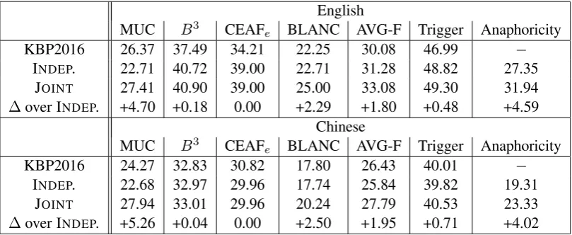 Table 2: Results of all three tasks on the KBP 2016 evaluation sets. The KBP2016 results are those achievedby the best-performing coreference resolver in the ofﬁcial KBP 2016 evaluation