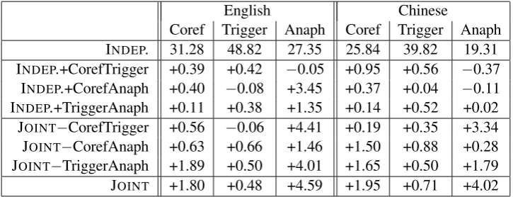 Table 3: Results of model ablations on the KBP 2016 evaluation sets. Each row of ablation results is obtainedmodel