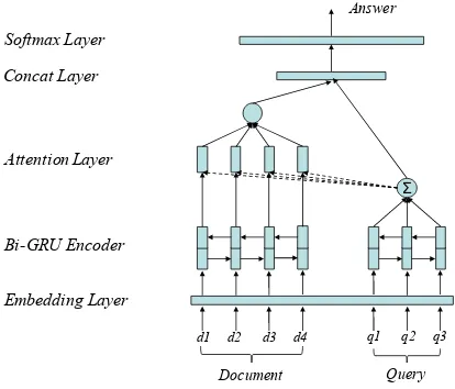 Figure 2:Architecture of attention-based neuralnetwork model for zero pronoun resolution task.