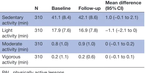 Table 3 Activity intensity during 60-min PAL at follow-up and the equivalent lesson at baseline (excluding P.E