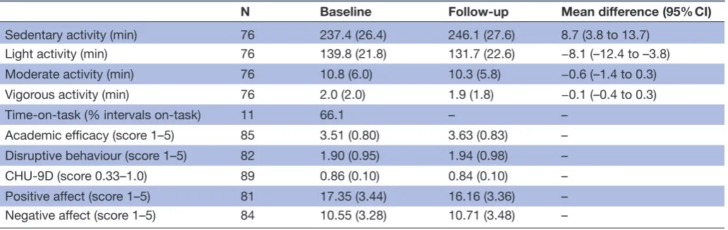 Table 2 Baseline and follow-up values for primary and secondary outcomes; mean (SD)