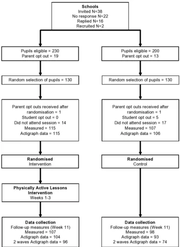 Figure 2 Consolidated Standards of Reporting Trials lowchart of pilot study participant recruitment (schools and students).