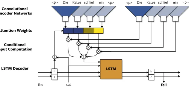 Figure 1: Neural machine translation model with single-layer convolutional encoder networks