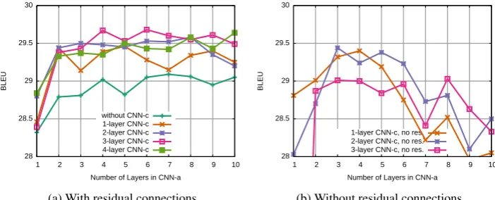 Figure 2: Effect of encoder depth on IWSLT’14 with and without residual connections. The x-axis variesthe number of layers in CNN-a and curves show different CNN-c settings.