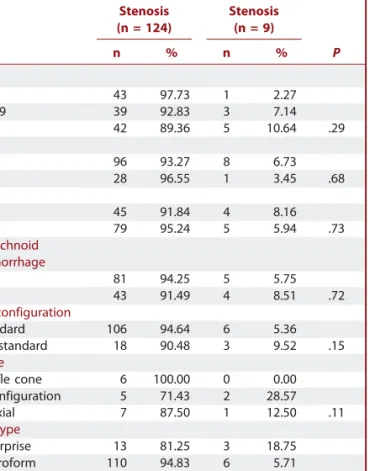 TABLE 3. Thrombosis or Stenosis Based on Location and Number of stents Within a Construct a