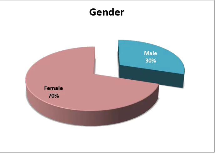 Table 1: Gender distribution of patients with ADRs 
