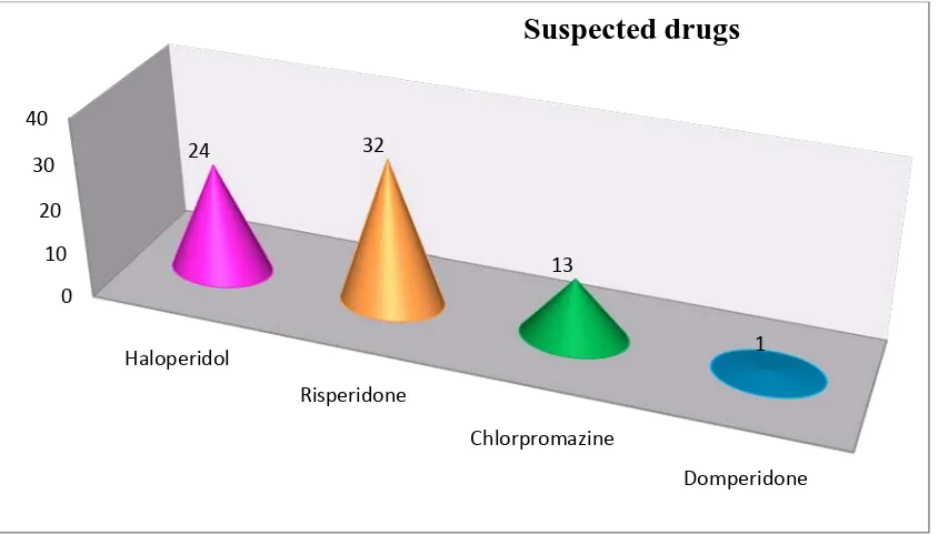 Table 4A: Frequency of various drugs suspected to be the causative agents 