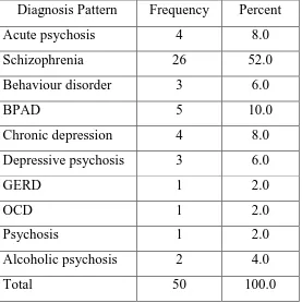 Table 6: Different diagnosis pattern of patient with ADRs 