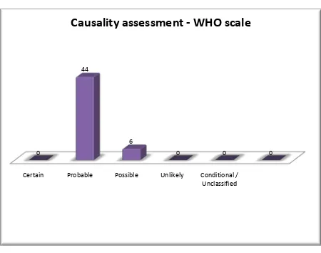 Table 11: Causality assessment - WHO scale 