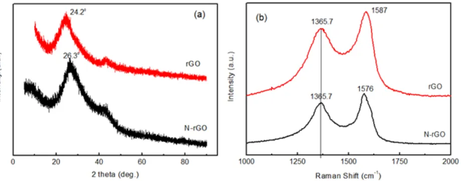 Figure 2.  XRD patterns of N-rGO (a) and Raman spectra of N-rGO (b).  
