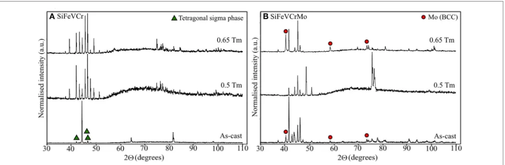 FIGURE 2 | Room temperature XRD patterns fromSiFeVCrMo sample after annealing at 0.5 T (A) the SiFeVCr sample after annealing at 0.5 Tm (981◦C) and 0.65 Tm (1276◦C) for 48 h, and from (B) them (991◦C) and 0.65 Tm (1289◦C) for 48 h