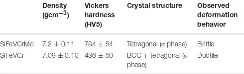 TABLE 3 | Density and Vickers Hardness values of the as-prepared alloys.