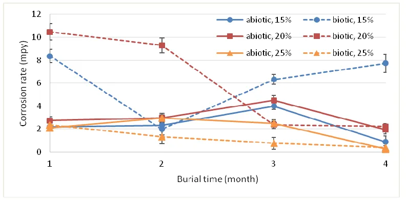 Figure 7. Variations in the corrosion rate of the coupons in Aghajari soil with time. 