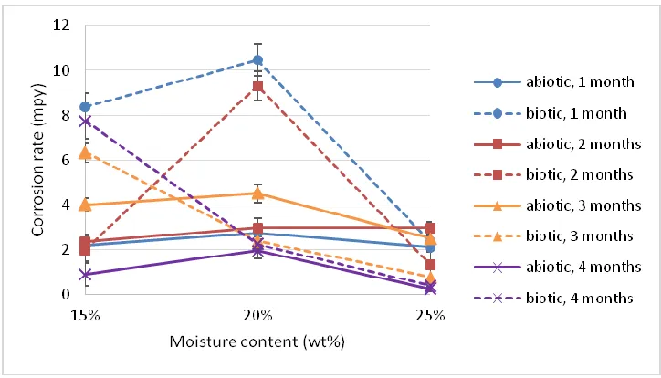 Figure 9.  Variations in the corrosion rate of the coupons in Aghajari soil with moisture content