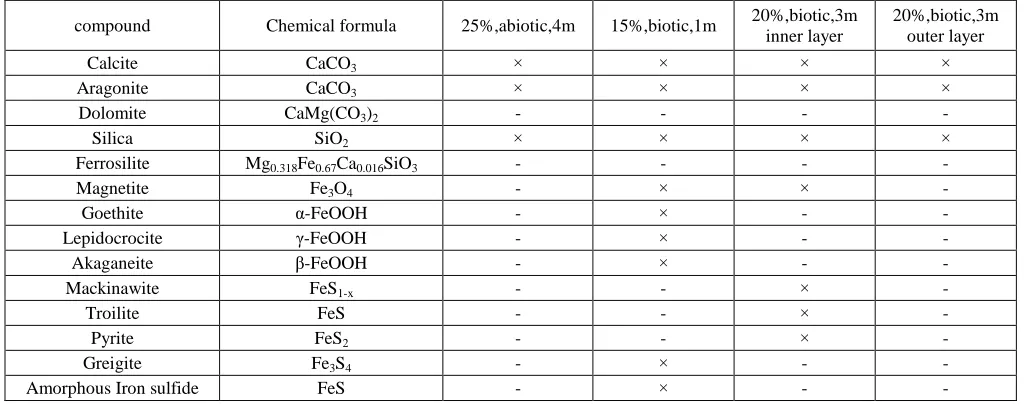 Table 5. X-ray diffraction analysis results of the corrosion products formed on the coupons in Coral soil: ×) presence of a compound in a sample; 15, 20 and 25%) moisture contents in wt%; 1, 3 and 4m) burial times in month
