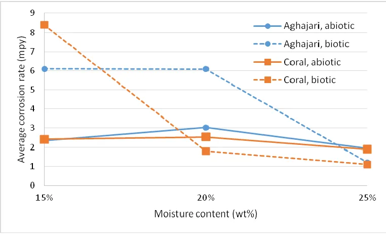 Figure 2. Variations of the average corrosion rate of the coupons with time.  
