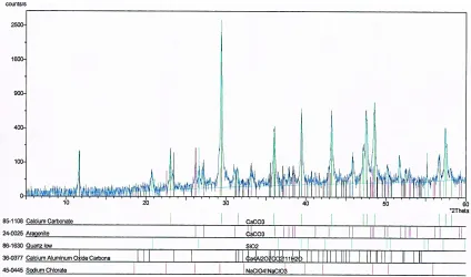 Figure 4.  X-ray diffraction pattern of Aghajari soil.  
