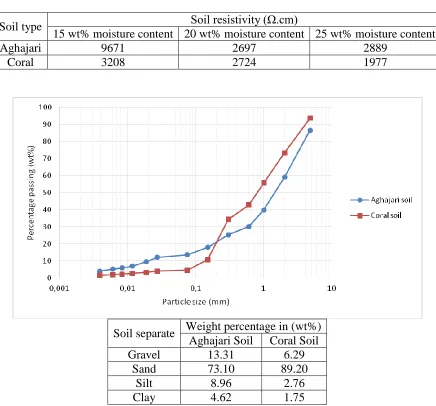 Table 3. Soil resistivity of the experimental soils at three different moisture contents