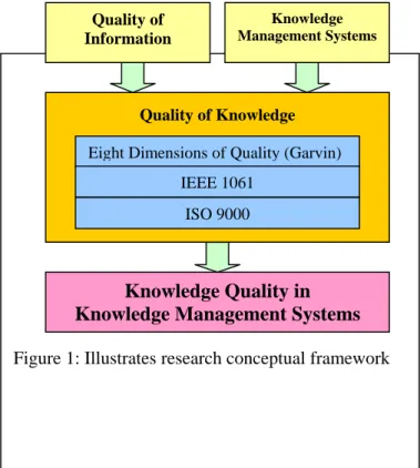Figure 1: Illustrates research conceptual framework Knowledge Quality in 