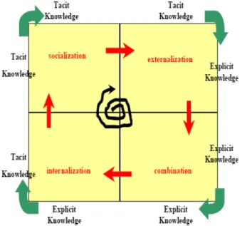 Figure 2: Illustrates the four modes of                     knowledge conversion