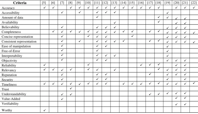 Table 1: Information Quality Criteria 