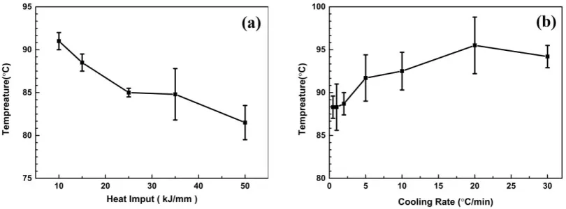 Figure 10.  The CPT values of samples with different cooling rate and heat-input stimulating welding process
