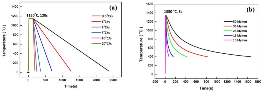Figure 1. The welding heat curves for simulation.  