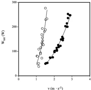 Figure 3. Total mechanical power output, _ W tot (W), as a function of speed, v (m  s 71 ), for the paddle-wheel boat (PW,  ) and the