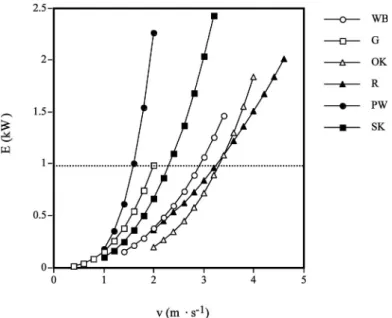 Figure 5. Metabolic power input, _ E (kW), as a function of speed, v (m  s 71 ), for different watercraft: paddle-wheel boat (PW), water bike (WB), Olympic kayak (OK), rowing shell (R), gondola (G), slalom kayak (SK)