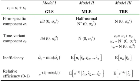 Table 2. Econometric specifications of the stochastic cost frontier  r it  = α i  + ε it Model I  GLS  Model II MLE  Model III TRE  Firm-specific  component α i  iid (0, σ α 2 )  Half-normal N+ (0, σα2)  N (0, σ α 2 )  Time-variant  component ε it iid (0, 