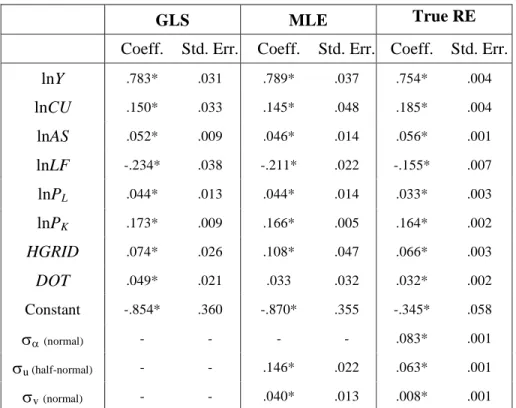 Table 4. Cost frontier parameters- Panel data (1988-1996) 