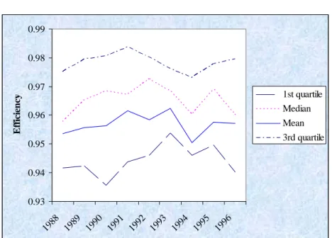 Figure 1: Variation of efficiency over the study period (based on TRE model) 