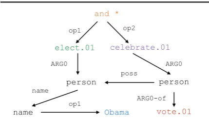 Figure 1:An example sentence and its cor-respondingAbstractMeaningRepresentation(AMR)