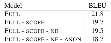 Table 4: BLEU scores for AMR generation abla-tions on preprocessing (DEV set).
