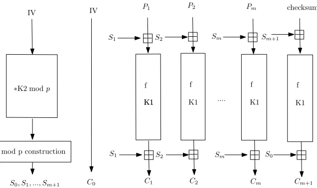 Fig. 3. Integrity Aware Parallelizable Mode (IAPM) in GF(p) using Safe IVs