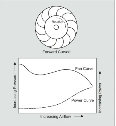 Figure 2: Forward-Curved Centrifugal Fan  Rotation Forward Curved Power CurveFan Curve Increasing Airflow