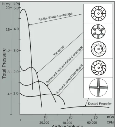 Figure 5: Comparative Fan Designs at an Equal Power  Consumption 